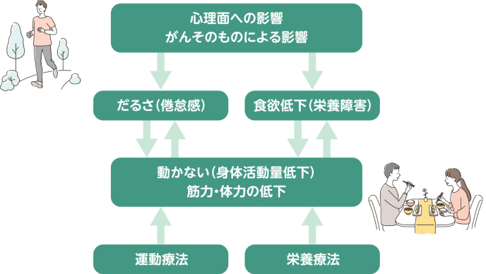 がん治療中の身体の状態