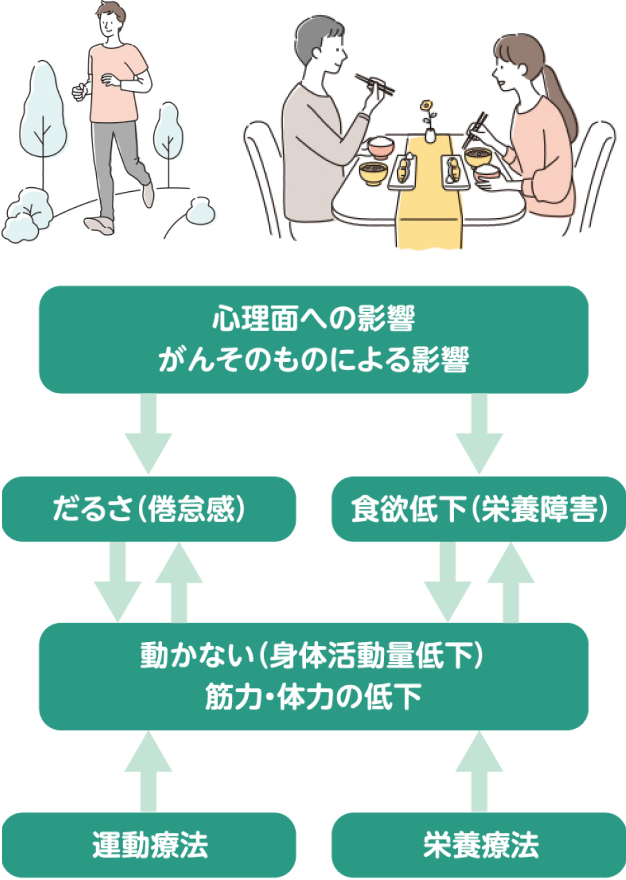 がん治療中の身体の状態