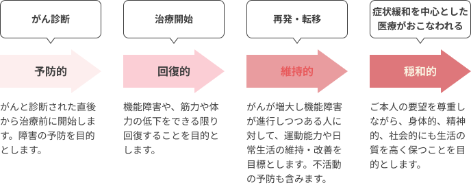 各時期のリハビリテーションの目的