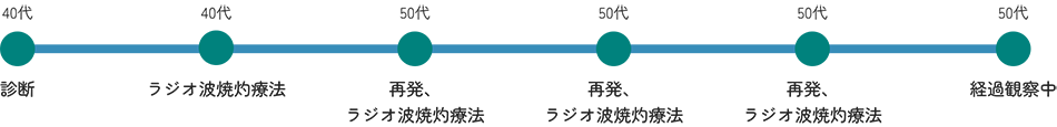 Q様 肝がんの病歴