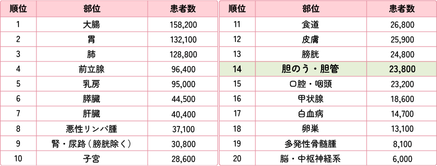 ＜参考＞部位別予測がん患者数（男女合計値：2022年）