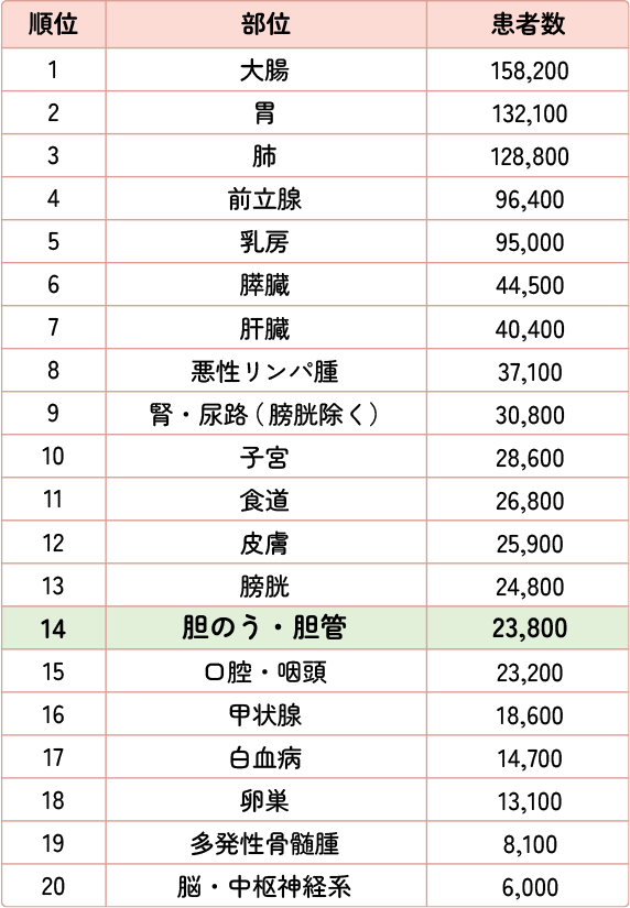 ＜参考＞部位別予測がん患者数（男女合計値：2022年）